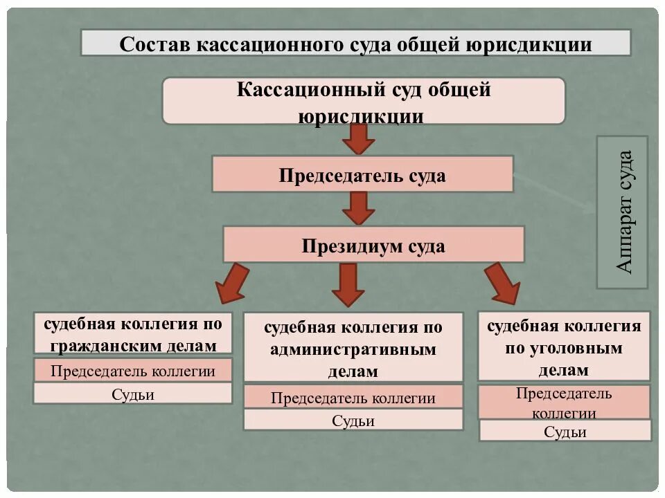 Схема суда общей юрисдикции. Структура кассационного суда общей юрисдикции. Суды общей юрисдикции презентация. Кассационный суд схема. Сайт 3 кассационный суд общей юрисдикции