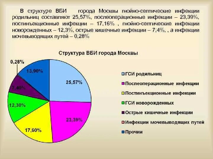 Структура ВБИ. Гнойно-септические заболевания новорожденных статистика. Структура заболеваемости ВБИ. Структура гнойно-септических заболеваний. Заболевания внутрибольничных инфекций