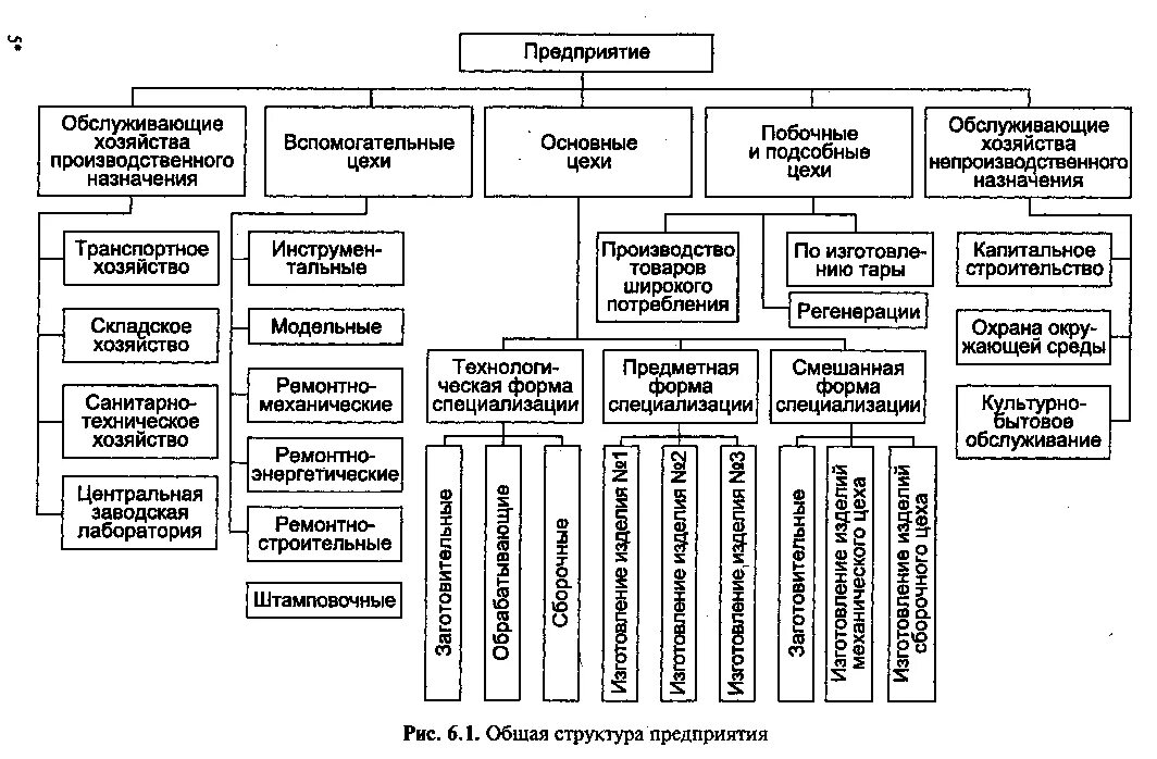 Организация основного производства на предприятии. Структура машиностроительного завода схема. Производственная структура предприятия машиностроения схема. Производственная структура машиностроительного предприятия. Производственная структура машиностроительного предприятия схема.