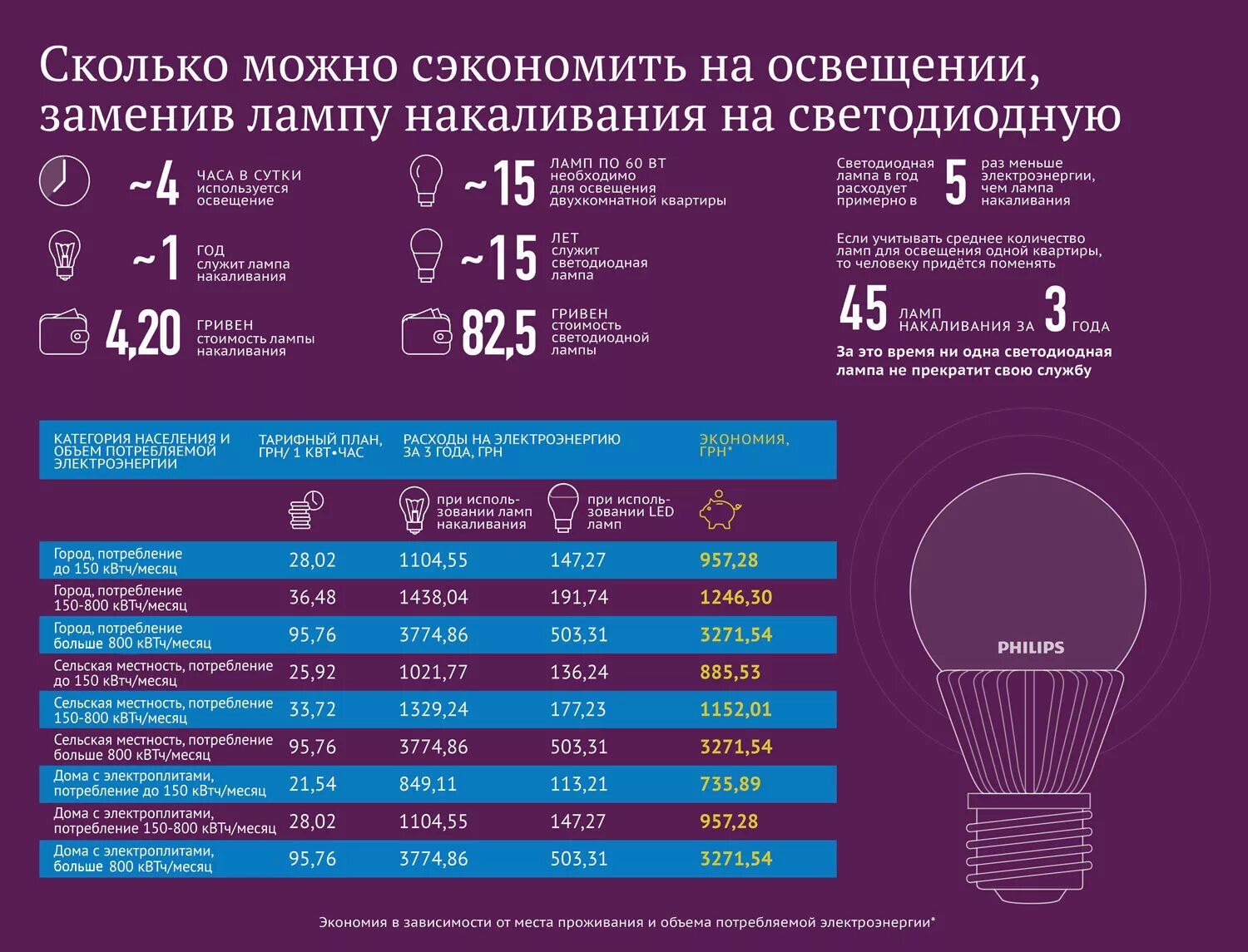 Какое количество ламп накаливания. Энергопотребление светодиодных ламп. Потребляемая мощность светодиодных ламп. Светодиодные лампы потребление электроэнергии таблица. Люминесцентные лампы потребление электроэнергии.