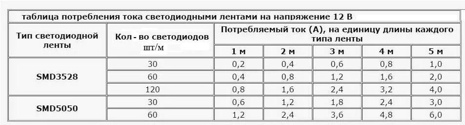 Сколько потребляет диодная