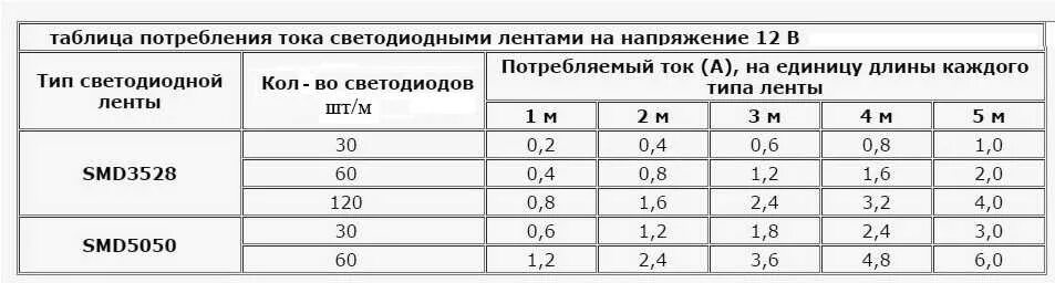 Светодиодная лента ампер. Мощность светодиодной ленты 12 вольт. Таблица потребления светодиодной ленты. Потребляемый ток светодиодной ленты 12в. Светодиодная лента 12 вольт потребление тока.