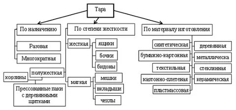 Составляющие упаковки