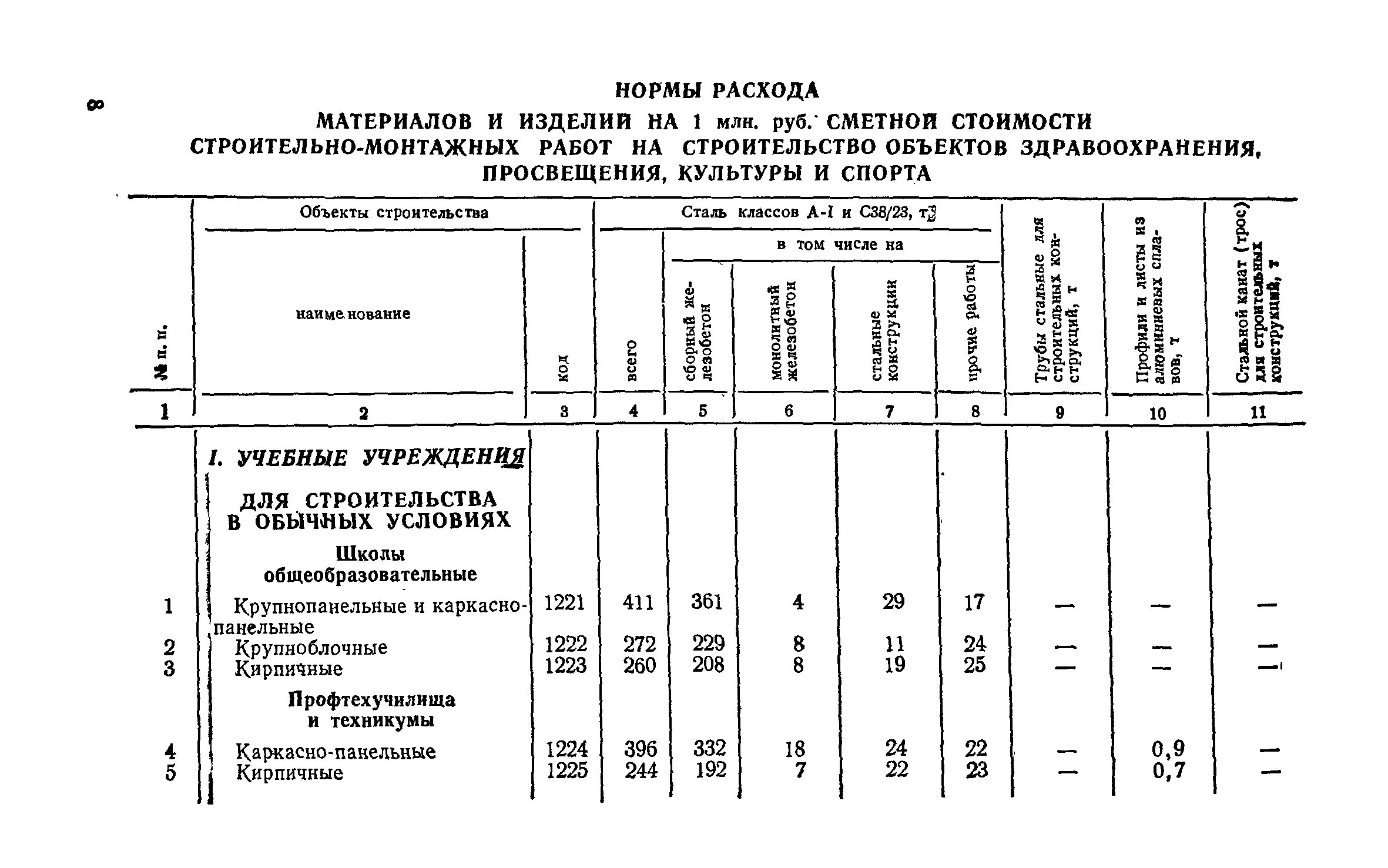 Нормативы расходов организаций