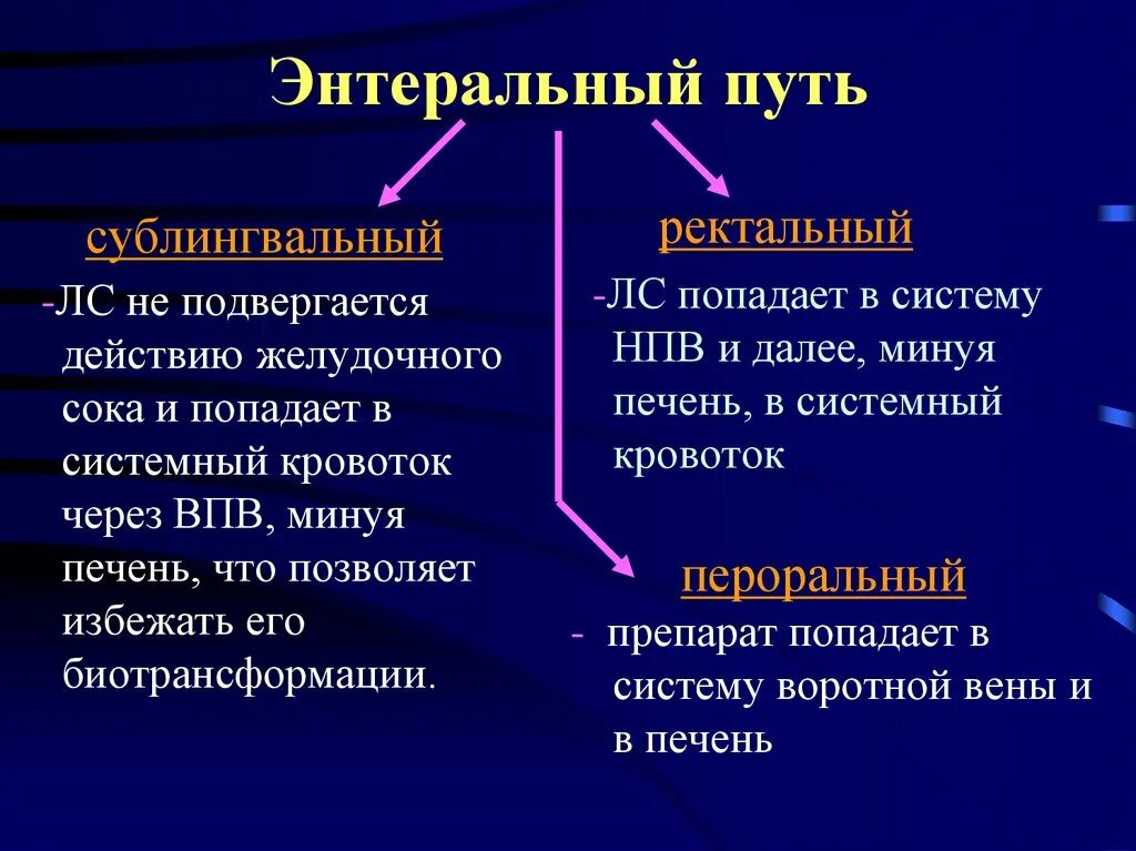 Передача лс. Энтеральное Введение. Энтеральные и парентеральные пути введения. Способы энтерального введения лекарственных средств. Введение лекарственных средств энтеральным способом.