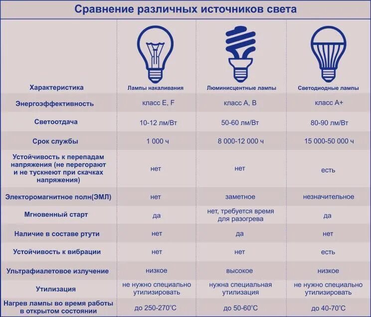 Свойства светодиодных ламп. Энергосберегающие лампы маркировка мощность таблица. таблица ламп накаливания,люминесцентных ламп и светодиодных. световой поток люминесцентной лампы 36вт. светодиодные лампы е27 таблица мощности.