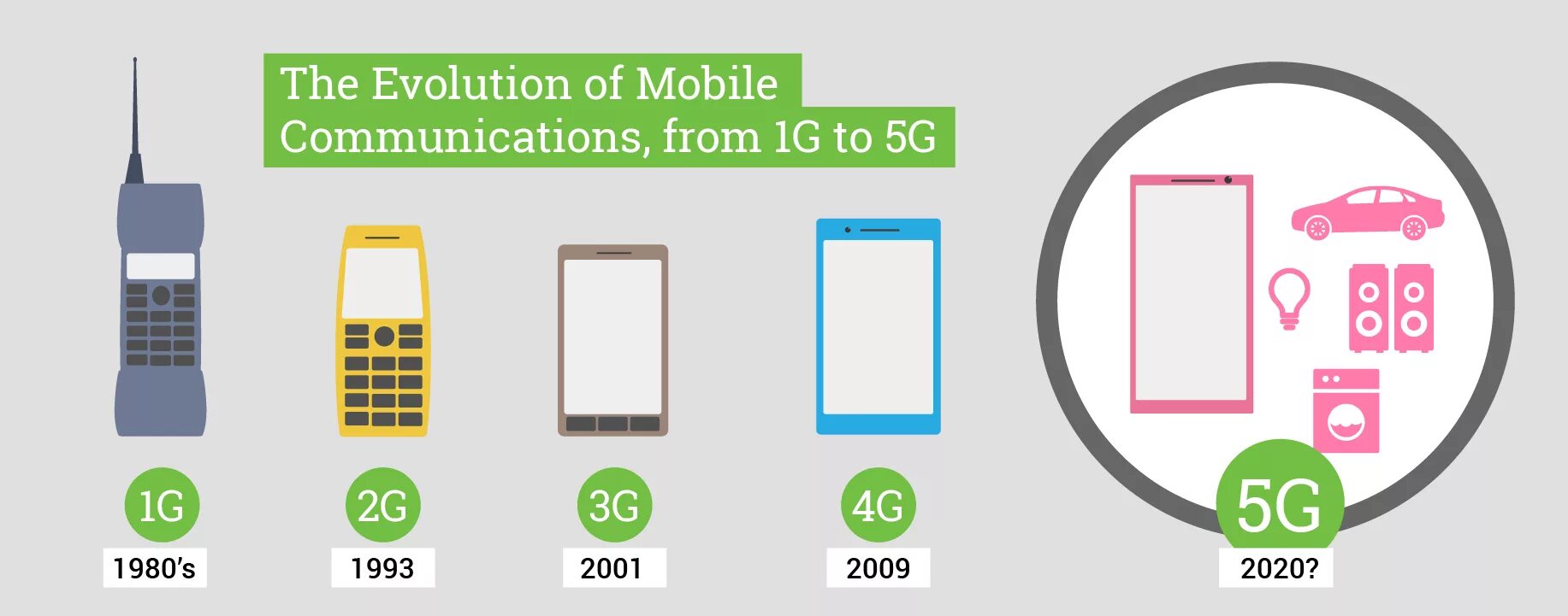 Технологии сотовой связи 2g 3g 4g. Сотовые сети 2g, 3g, 4g, 5g: \. Поколения сотовой связи 2g 3g и 4g. Что такое 2g 3g 4g в сотовой связи. История мобильного интернета