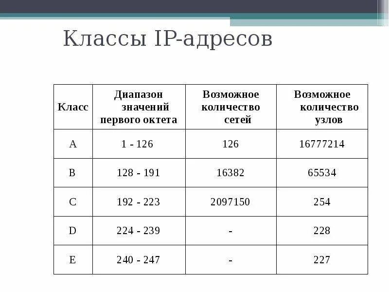 Диапазон айпи адресов класса b. Классовая адресация IP сетей. Таблица диапазонов IP адресов. Диапазон айпи адресов класса а.