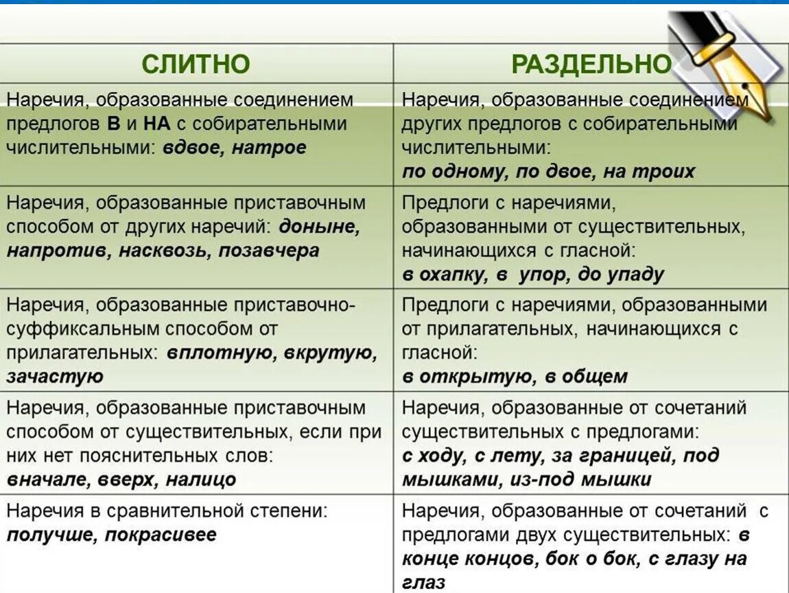 Напротив как пишется вместе. Слитное и раздельное написание наречий правило. Правила слитного и раздельного написания наречий. Правило слитного и раздельного написания приставок в наречиях. Слитно и раздельное написание наречий правило.