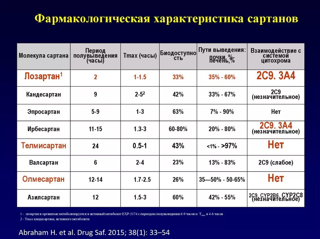 Сартаны. Сартаны группа препаратов. Сартаны классификация препараты. Препараты из группы сартанов. Сартаны ингибиторы