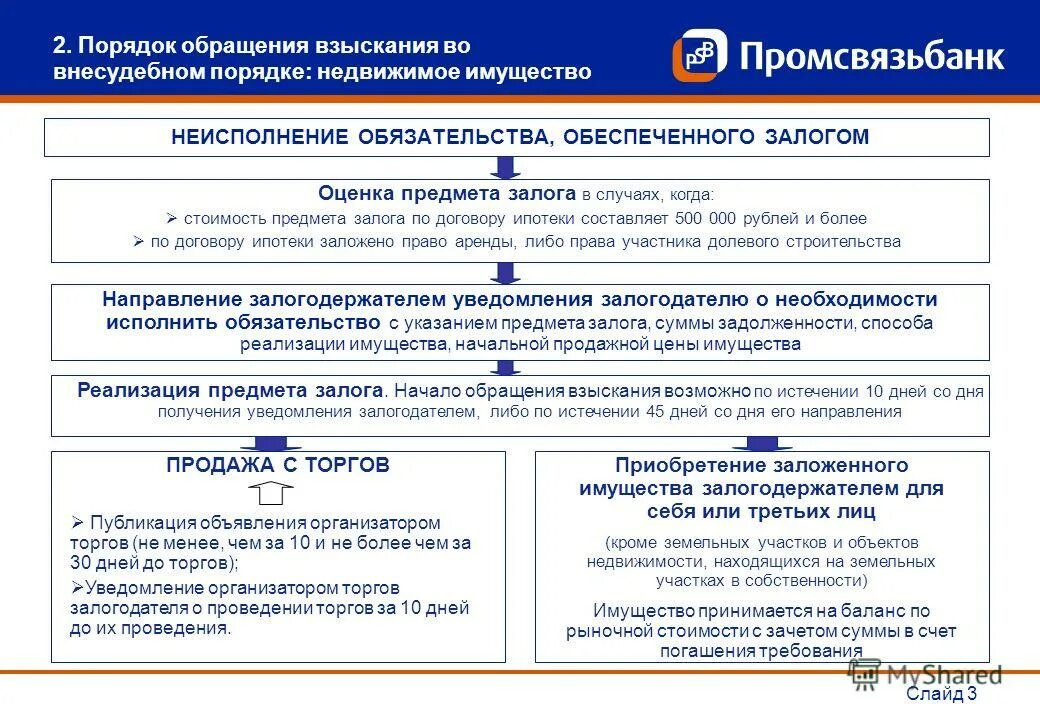 Стадии обращения взыскания на заложенное имущество схема. Схема реализации залогового имущества. Порядок обращения взыскания и реализации заложенного имущества. Обращение взыскания на предмет залога. Реализация имущества рф