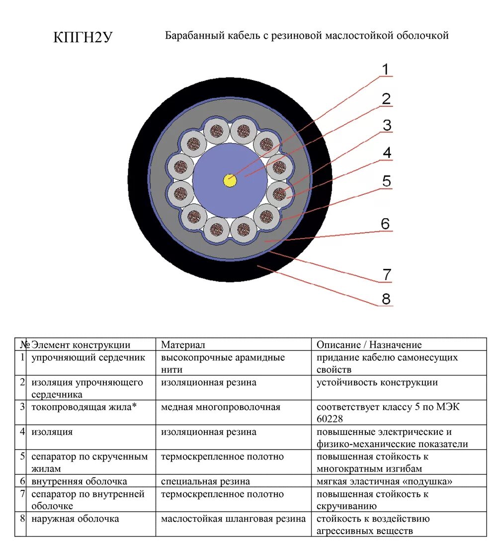 Типы оболочек кабеля. Кабель кпг1у 7х2,5. Кабель резиновый 2х2.5 маркировка. Кабель кпг2у 4х16. Кабель кпг2у 12х1.5 аналоги.