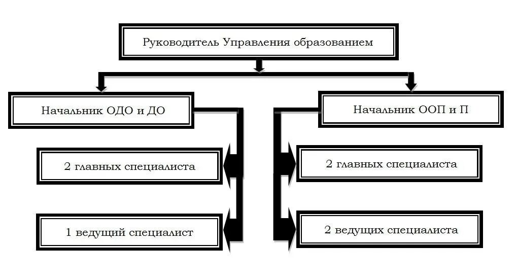 Главный специалист и ведущий инженер кто выше. Кто главнее старший или ведущий специалист. Должности инженеров по категориям. Главный специалист отличия от ведущего инженера. Кто выше главный или ведущий специалист по должности.