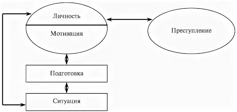 Побуждение к преступлению. Мотивация преступного поведения схема. Схема механизма индивидуального преступного поведения. Механизм преступного поведения криминология. Мотивация преступления в криминологии.