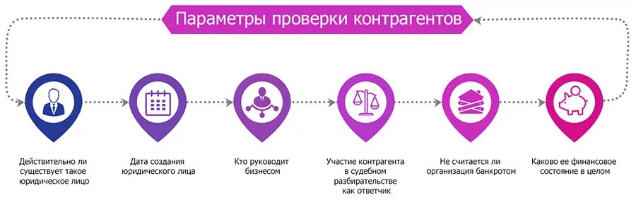 Проверка иностранных контрагентов. Методы проверки контрагентов. Методика оценки контрагентов. Оценка благонадежности контрагента. Схема проверки контрагента.