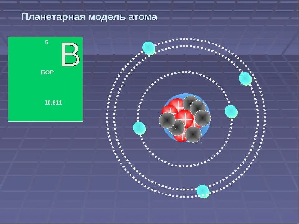 Планетарная модель атома. Планетарная модель атома Резерфорда. Модели строения атома планетарная модель. Планетарная структура атома. Планетарная модель ядра атома