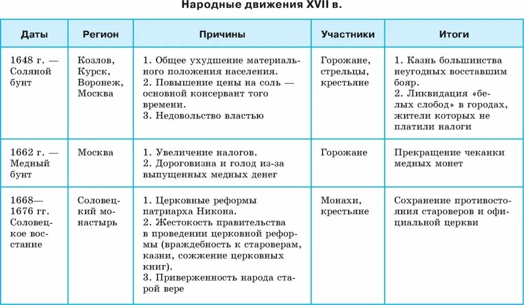 Причины народных выступлений таблица. Народные восстания бунташный век таблица. таблица по истории народные движения бунташного века. таблица по истории россии народные движения в 17 веке. народные движения в 17 веке таблица ход восстания.