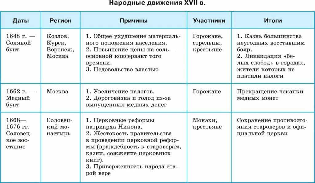 Народные движения в России в 17 веке таблица. Народные движения 17 век в России таблица. Народные Восстания Бунташный век таблица. Народные движения в XVII В таблица. История россии 7 класс параграф 15 таблица