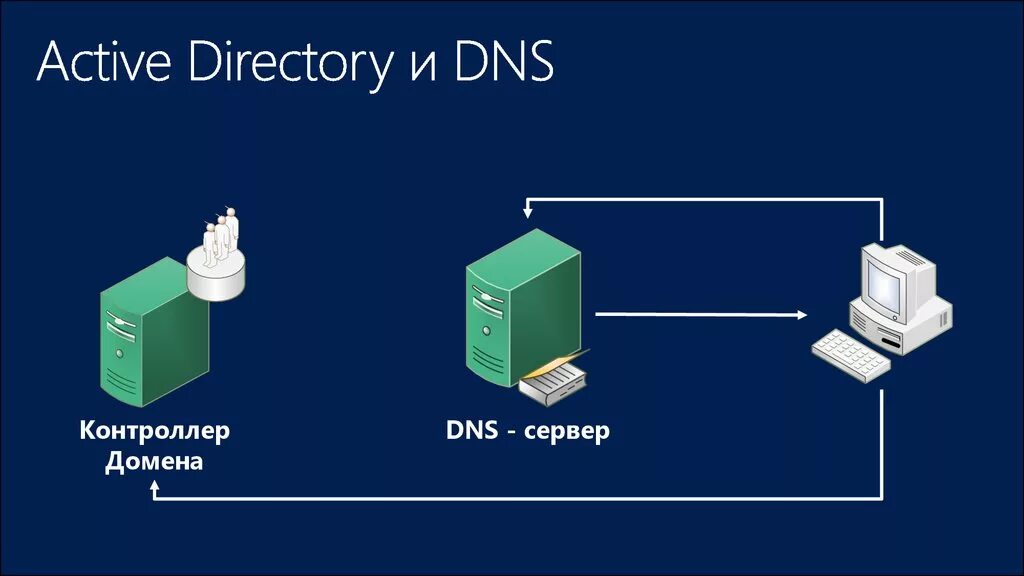 Служба каталогов Active Directory. Контроллер домена Active Directory. Контроллер домена Актив директори. Доменные службы Active Directory (ad DS). Создать домен windows