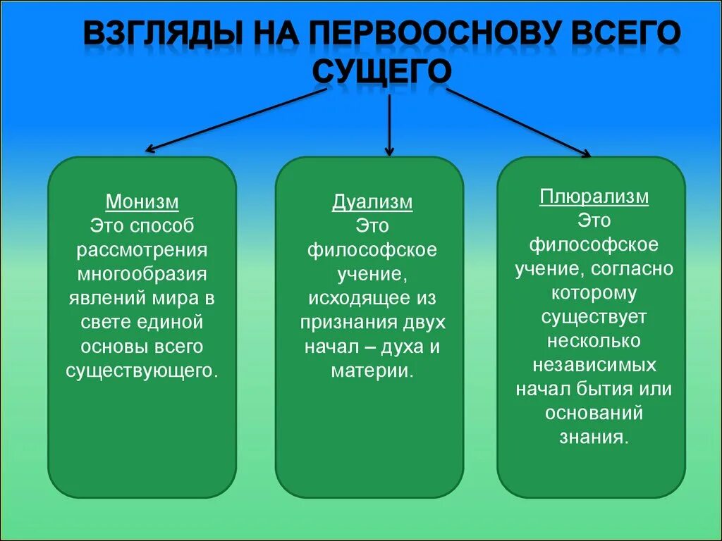 Многообразие оснований. Первооснова всего сущего в философии. Философский плюрализм многообразие философских учений и направлений. Основные формы бытия. Основные направления философии: плюрализм..