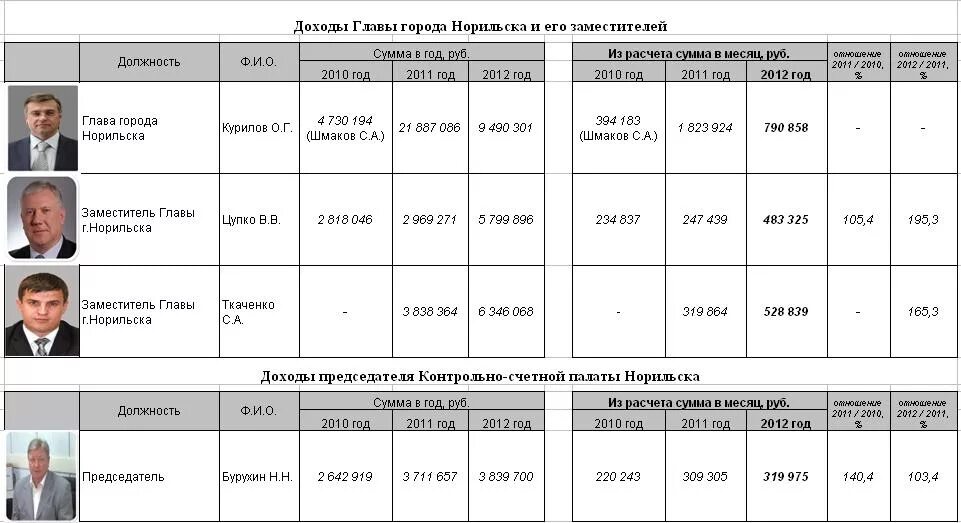 Сколько получает районный. Зарплата помощника главы администрации района. Зарплата главы администрации района. Зарплата зам главы администрации. Сколько зарабатывает глава администрации района.