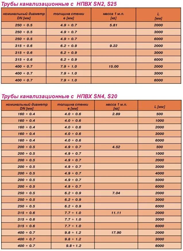 Труба 160 толщина стенки. Труба канализационная 110 рыжая наружный диаметр. Труба канализационная пластиковая 110 мм толщина стенки. Труба канализационная 110мм (длина 1 м). Труба канализационная наружная 110 толщина стенки.