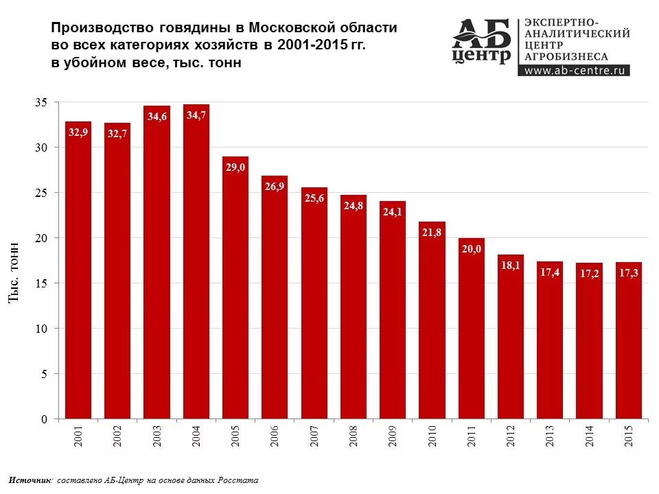 Динамика производства говядины в России. Производство говядины в России. Производство говядины в СССР И России по годам. Производители говядины в России. Производства москвы и московской области вакансии