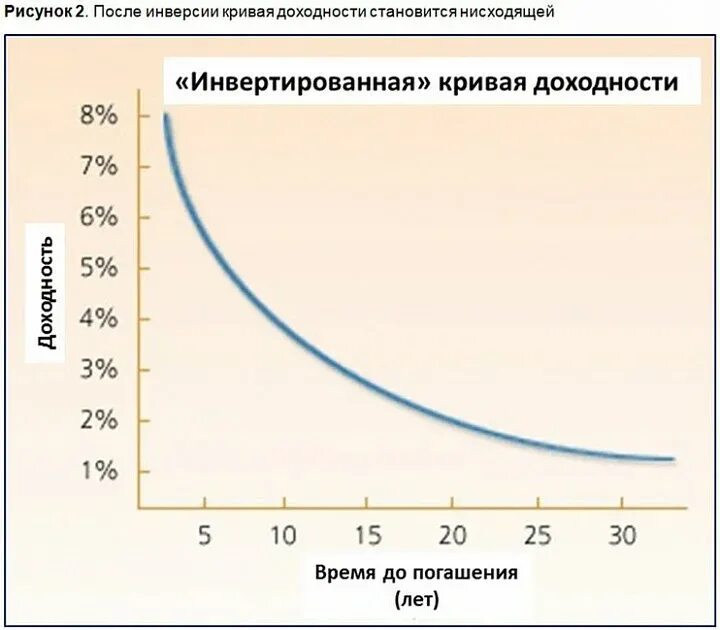 Как правило кривая доходность облигаций выглядит как. Кривая доходности. инверсия кривой доходности. инверсная кривая доходности. перевернутая кривая доходности.