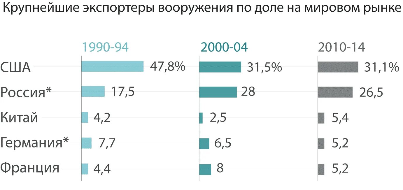 Страны экспортеры оружия. Мировой рынок оружия. Крупнейшие импортеры оружия. Зависимость от мирового рынка