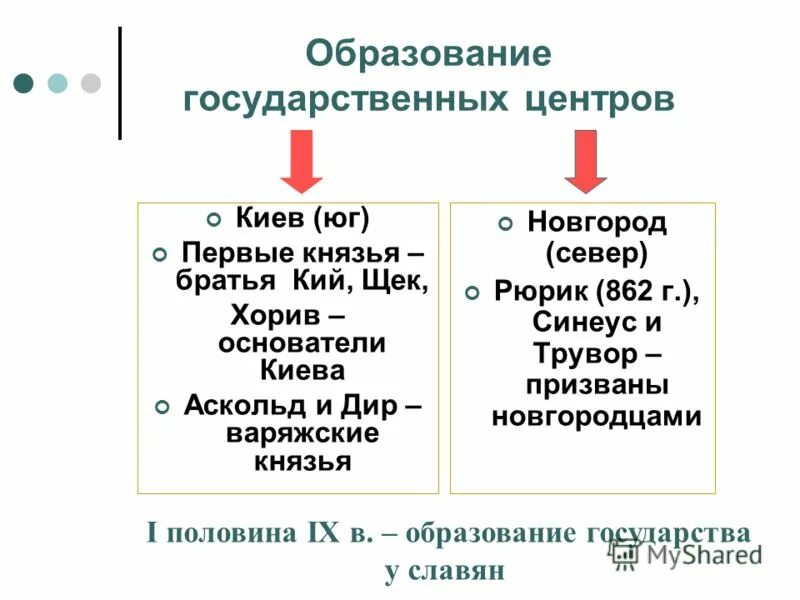 Два государственных центра восточных славян. Два государственных центра славян. Два центра государственности у восточных славян киев и новгород. Территория на которой в 9 веке сложилось государство русь. Два государственных центра восточных славян.