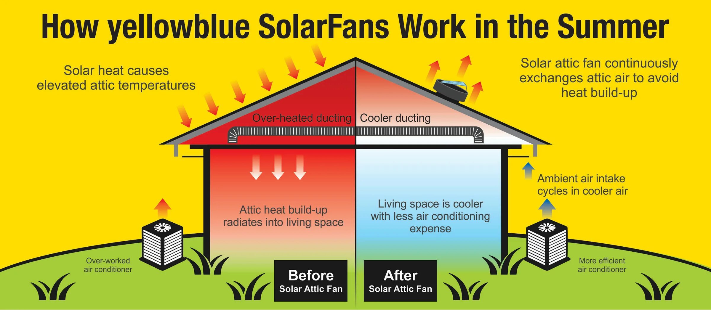 Fan work. Yellowblue Solar Attic Fan. Solar Gable Attic Vent Fan. Energy efficiency Air Conditioner. Retrofit Air Attic.