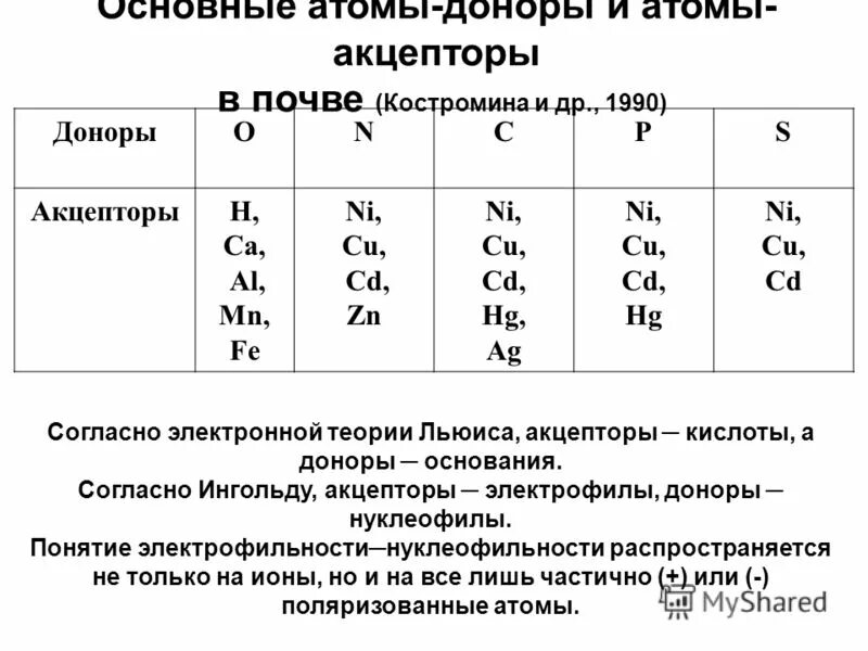 Атом донор электронов