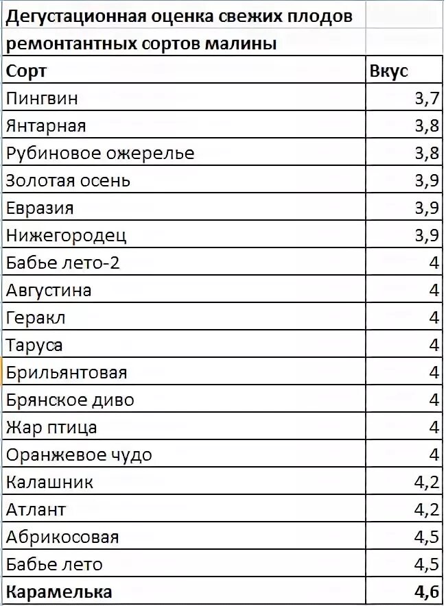 Дегустационные оценки сортов малины. Малина дегустационная оценка сортов таблица. Сравнение сортов малины таблица. Мклина дегустационная оценка. Дегустационная оценка яблонь