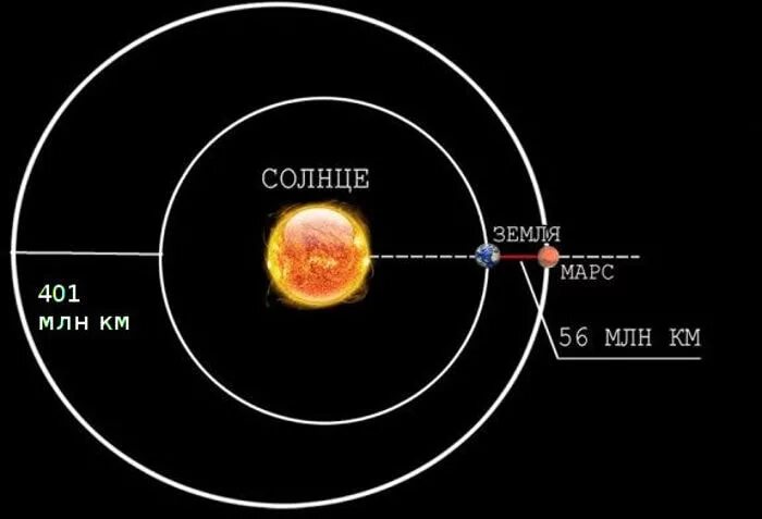 Расстояние до марса равно