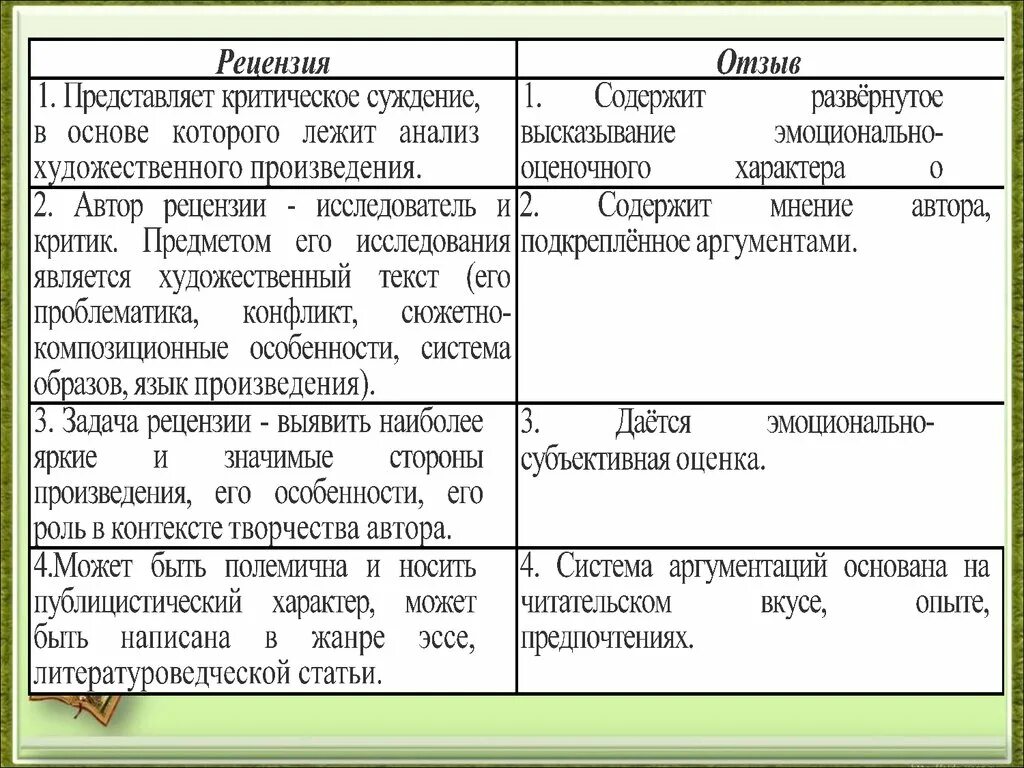 Различия между i и i. Особенности аннотации. Рецензия таблица. Различие аннотации и рецензии. Особенности рецензии.