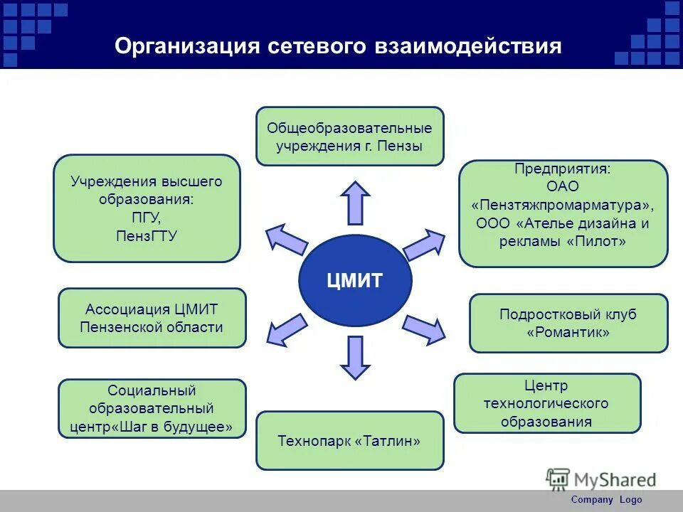 Организация сетевого взаимодействия. Подходы в организации сетевого взаимодействия. Схема сетевого взаимодействия образовательных учреждений. Сетевое взаимодействие в школе. Средства для организации взаимодействия