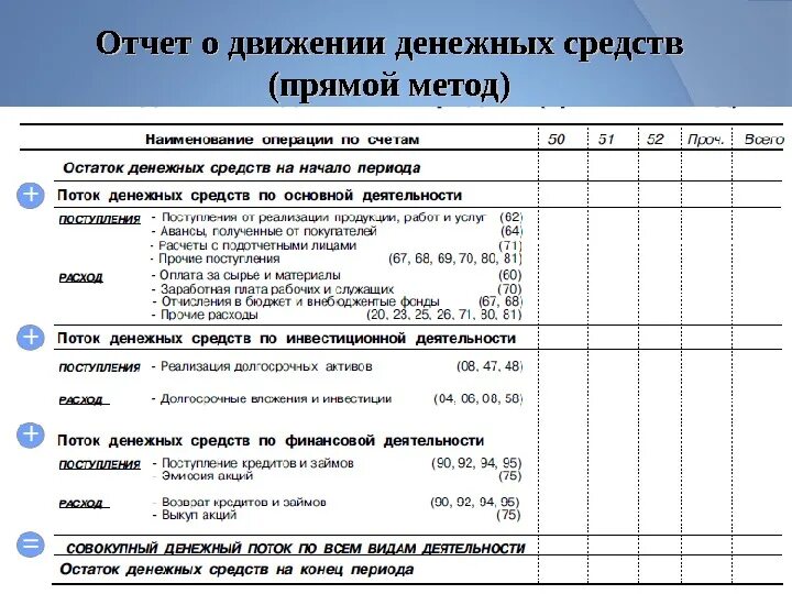 Бюджет косвенным методом. Отчет о движении денежных средств финансовая деятельность. Как составляется отчет о движении денежных средств. Прямой метод составления отчета о движении денежных средств. Вывод по анализу отчета о движении денежных средств.