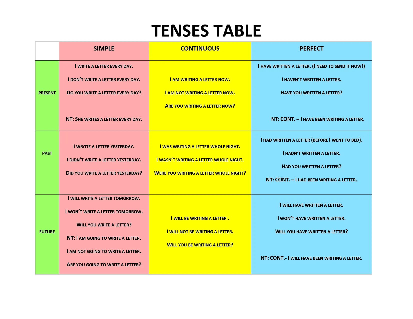 I had letters yesterday. Chart of English verb Tenses таблица. Grammar Tenses in English in Tables. Table of English Tenses таблица. English Grammar 12 Tenses.