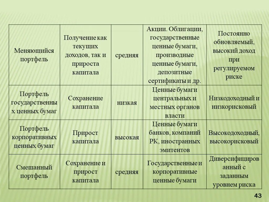 Формирование инвестиционного портфеля ценных бумаг. Последовательность формирования портфеля ценных бумаг. последовательность этапов формирования портфеля ценных бумаг. типы портфелей ценных бумаг банка связанных с наибольшим риском. механизм формирования портфеля ценных бумаг.