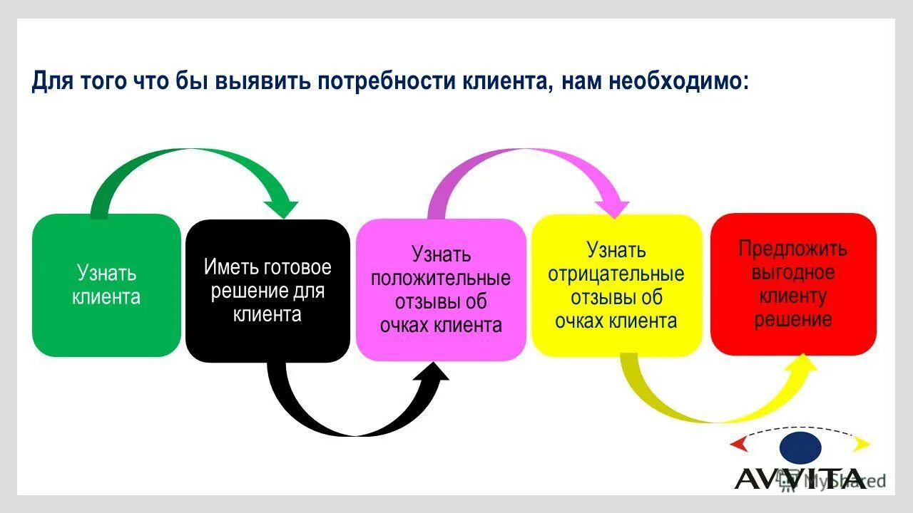 Этап анализ потребностей