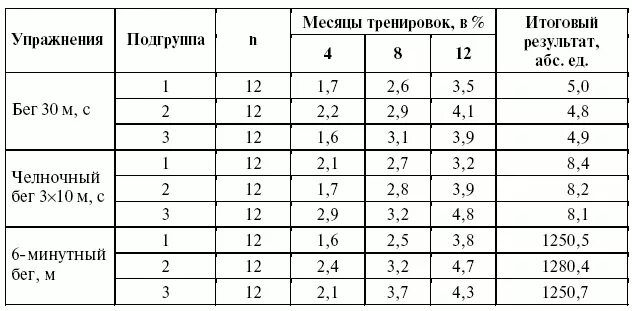 Результат челночного бега