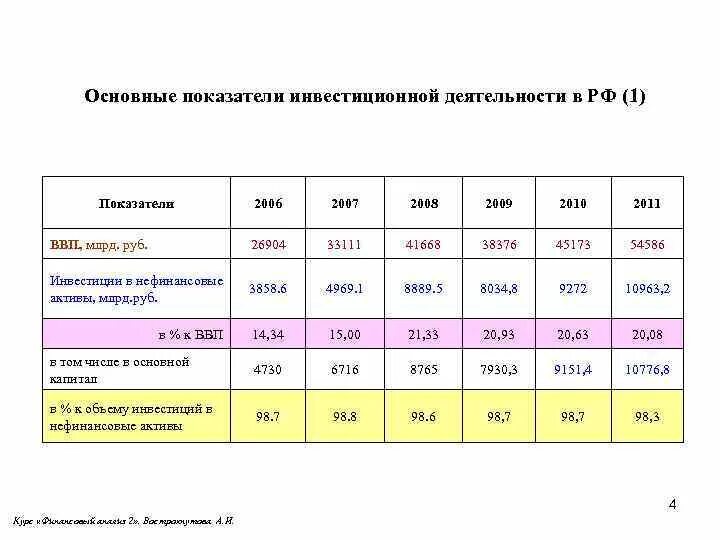 Инвестиционная активность региона. Показатели эффективности инвестиционной деятельности. Коэффициент инвестиционной активности. Инвестиции в основной капитал. Коэффициент капиталоемкости.