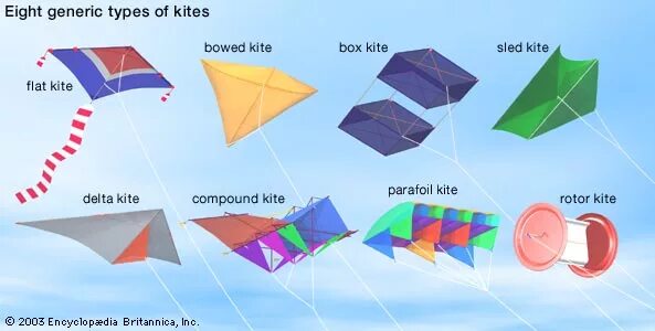 Flying a kite перевод на русский. Виды воздушных змеев. Воздушный змей Flat. Воздушный змей дельтаплан. Самодельный воздушный змей Дельта.