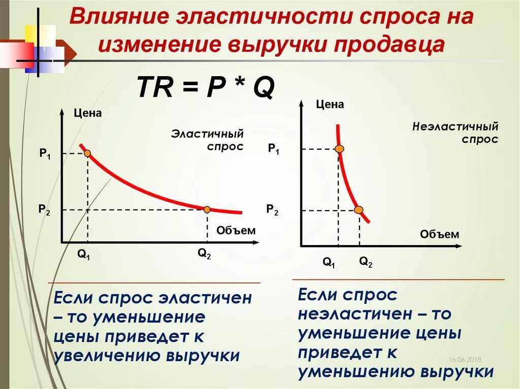 Изменение е. Эластичность спроса и изменение выручки. Изменение эластичности спроса. Спрос и эластичность спроса. Эластичность спроса и выручка продавцов.