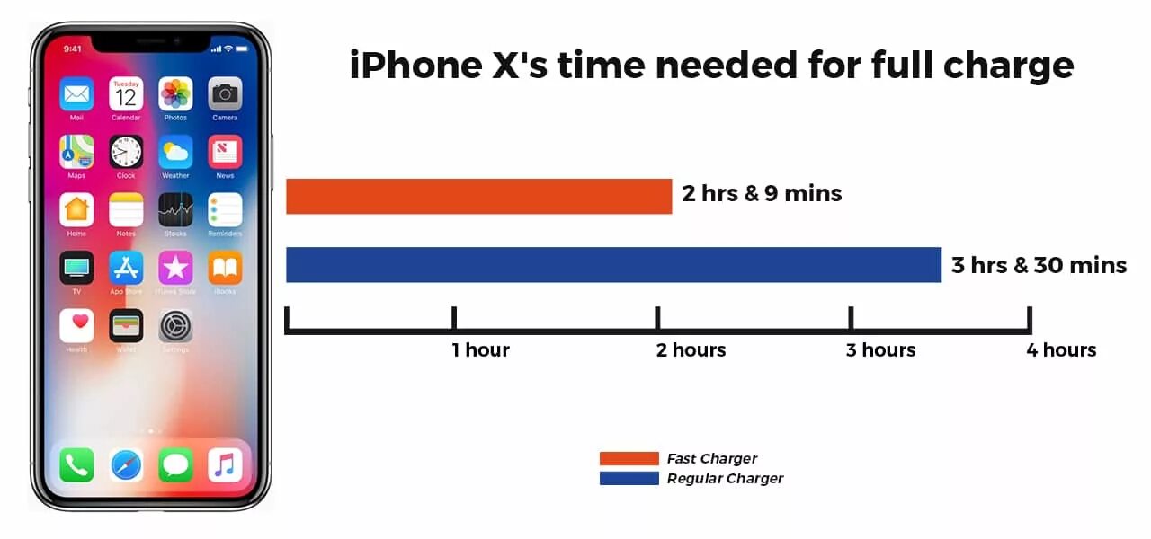 Сколько держит заряд айфон 11. Сколько держит заряд айфон 12. Iphone 12 сколько держит зарядку. Подчеркивания заряда айфон XR. Сколько заряжается айфон 11.