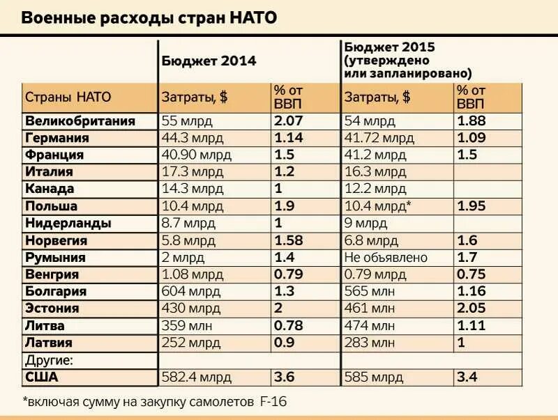 Военный бюджет доклад. Бюджет стран НАТО. Военный бюджет стран НАТО. Расходы на военный бюджет стран НАТО. Бюджет армии стран.