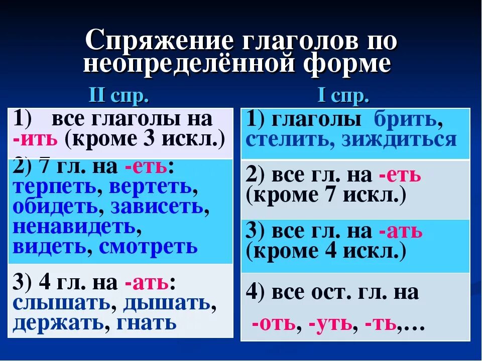 Спряжение слова дружить. Спряжение глаголов в начальной форме. Как определить спряжение глаголов по неопределенной форме глагола. Как отличить спряжение глаголов 4 класс. Неопределенная форма глагола 2 спряжения.