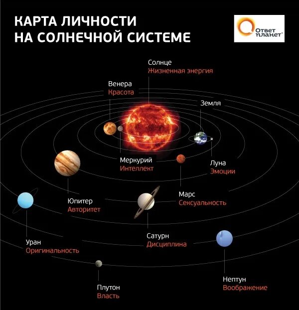 Расположение планет солнечной системы с Плутоном. Солнечная система планеты по порядку от солнца с Плутоном. Карта солнечной системы. Расположение планет относительно солнца схема. Где расположена планета