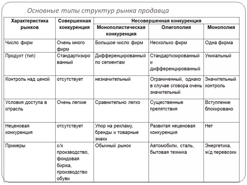 Рыночная модель конкуренции. Характеристика основных типов рыночных структур. Таблица типы рыночных структур ,характеристика рыночной структуры. Типы рыночных структур конкуренция таблица. Основные характеристики типов рынка.