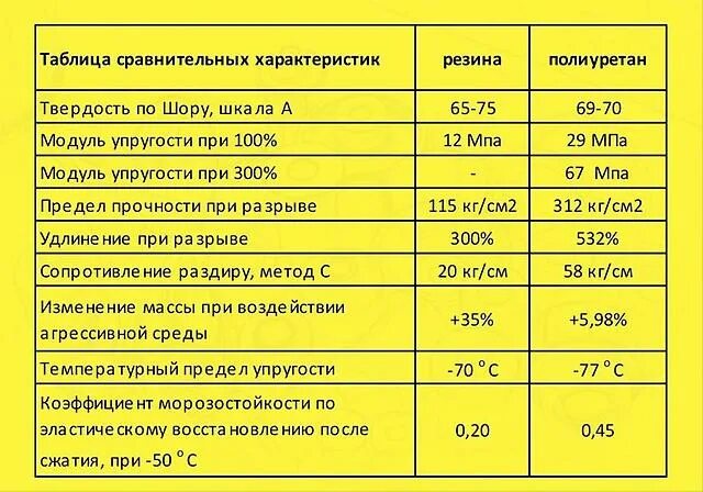 Таблица шор. Плотность полиуретана по Шору. Полиуретан характеристики. Жесткость полиуретана. Твердость полиуретана по Шору таблица.